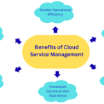 Cloud Management: A Strategic Framework for Scalable, Secure, and Cost-Efficient IT Operations